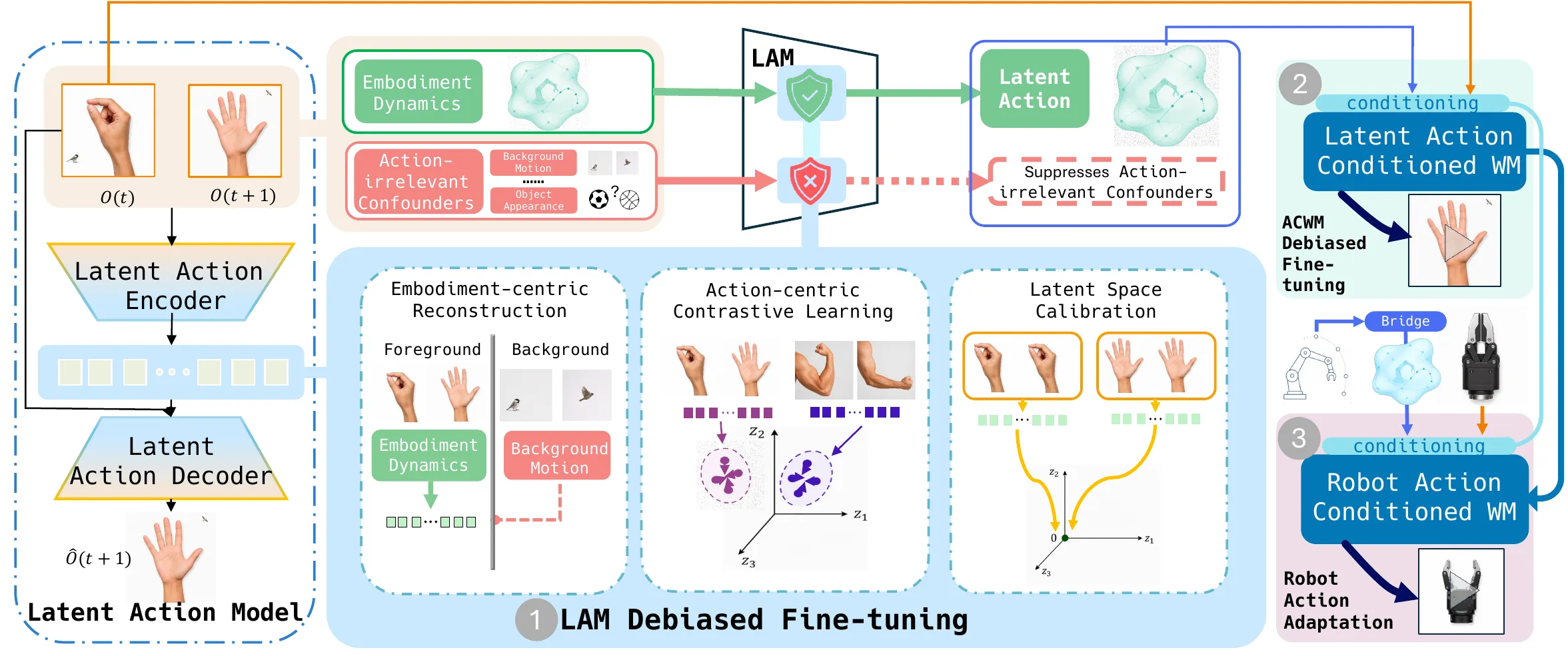 Figure for CD-LAM: Causally Debiased Latent Action Model for Embodied Action Conditioned World Models